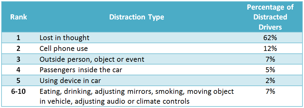 Driving Distractions Chart Workplace Driver Safety Program